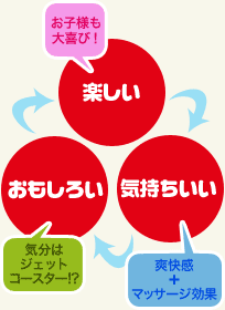 楽しい（お子様も大喜び！）、おもしろい（気分はジェットコースター!?）、気持ちいい（爽快感＋マッサージ効果）